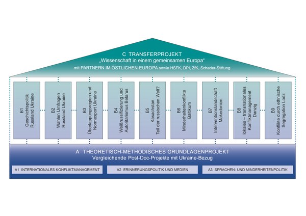 Die Grafik zeigt die Struktur der Teilprojekte des LOEWE-Schwerpunkts "Konfliktregionen im östlichen Europa" im Gesamtkontext.